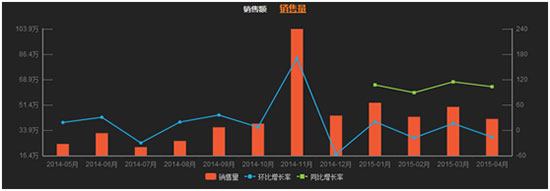 消費(fèi)者更青睞大品牌 2015年4月洗衣機(jī)線上銷售簡(jiǎn)析