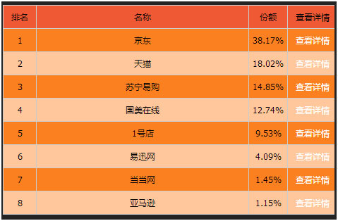 消費(fèi)者更青睞大品牌 2015年4月洗衣機(jī)線上銷售簡(jiǎn)析