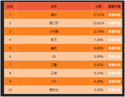 消費(fèi)者更青睞大品牌 2015年4月洗衣機(jī)線上銷售簡(jiǎn)析